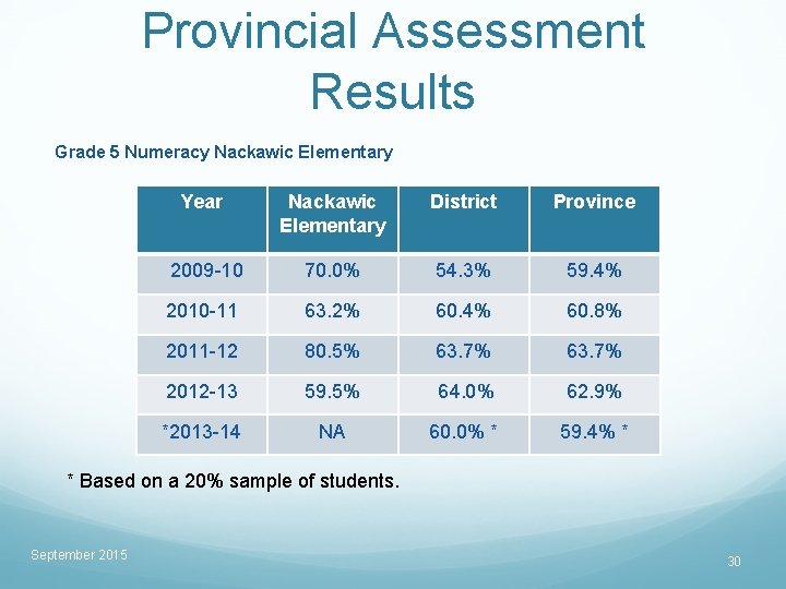 Provincial Assessment Results Grade 5 Numeracy Nackawic Elementary Year Nackawic Elementary District Province 2009