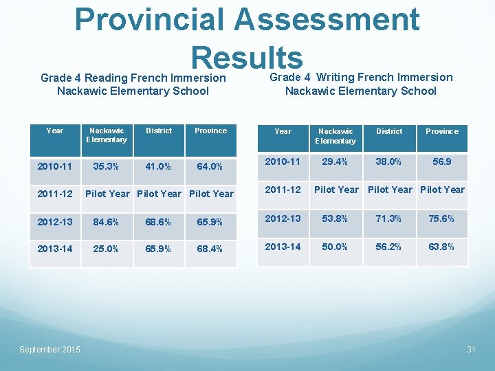 Provincial Assessment Results Grade 4 Reading French Immersion Nackawic Elementary School Year Nackawic Elementary