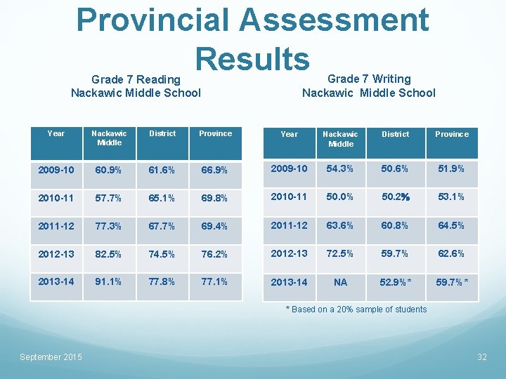 Provincial Assessment Results Grade 7 Writing Nackawic Middle School Grade 7 Reading Nackawic Middle