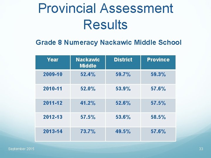 Provincial Assessment Results Grade 8 Numeracy Nackawic Middle School September 2015 Year Nackawic Middle