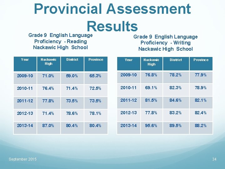 Provincial Assessment Results Grade 9 English Language Proficiency - Reading Nackawic High School Grade