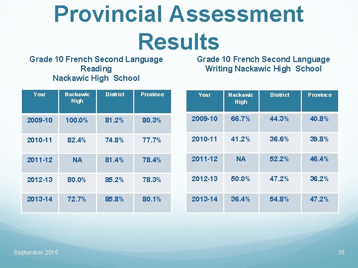 Provincial Assessment Results Grade 10 French Second Language Reading Nackawic High School Grade 10