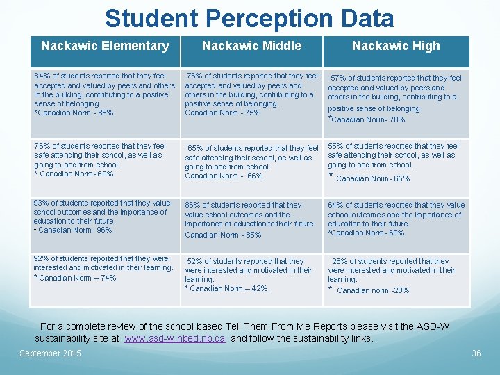 Student Perception Data Nackawic Elementary Nackawic Middle Nackawic High 84% of students reported that