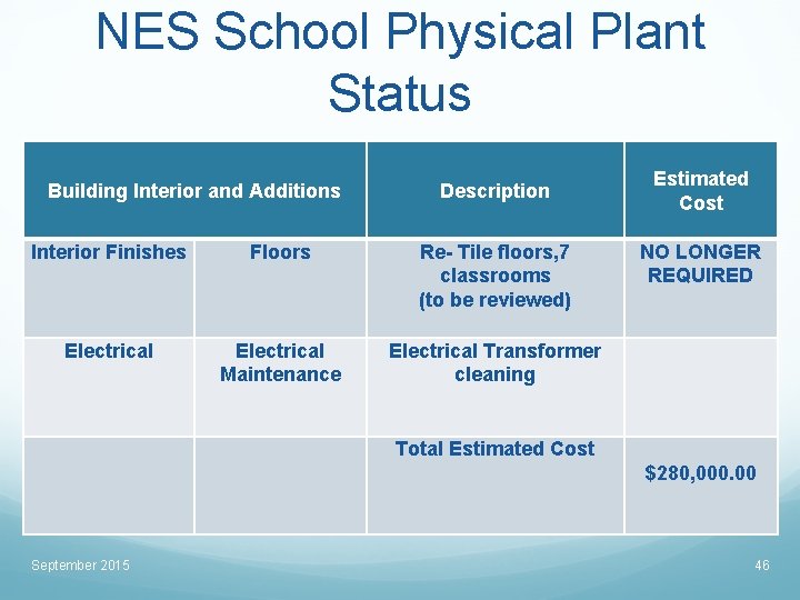 NES School Physical Plant Status Building Interior and Additions Description Interior Finishes Floors Re-