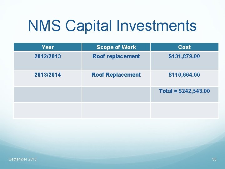 NMS Capital Investments Year Scope of Work Cost 2012/2013 Roof replacement $131, 879. 00