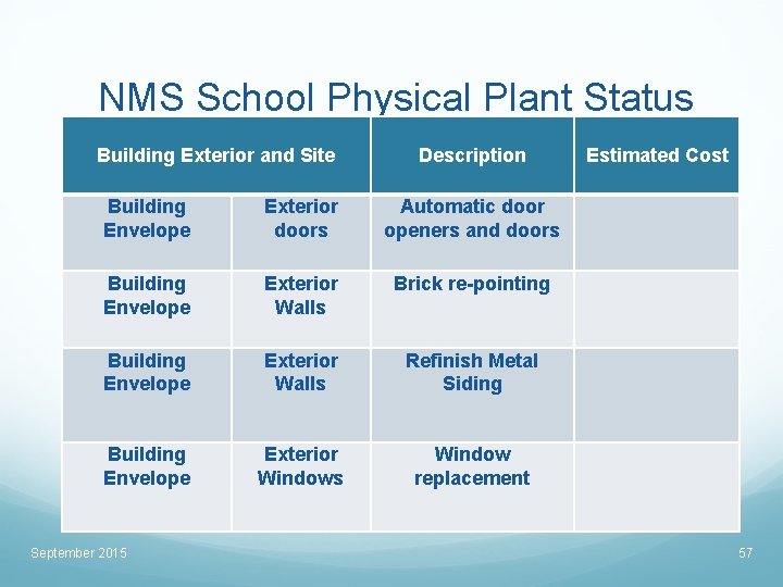 NMS School Physical Plant Status Building Exterior and Site Description Building Envelope Exterior doors