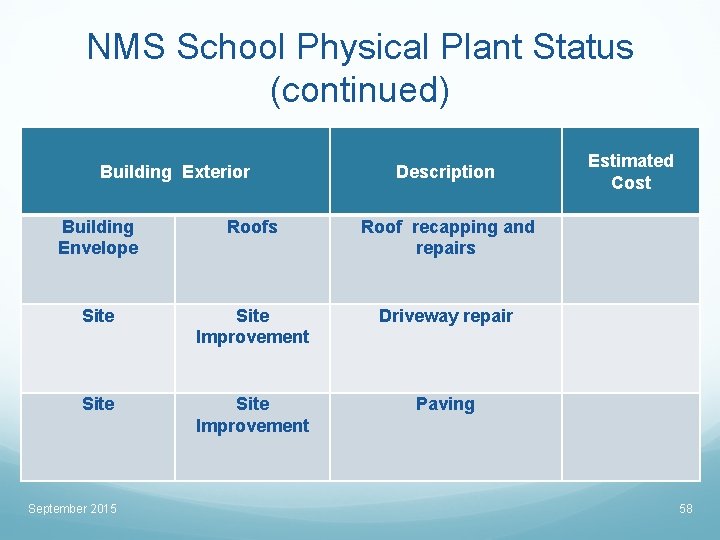 NMS School Physical Plant Status (continued) Building Exterior Description Building Envelope Roofs Roof recapping
