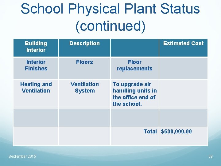 School Physical Plant Status (continued) Building Interior Description Estimated Cost Interior Finishes Floor replacements