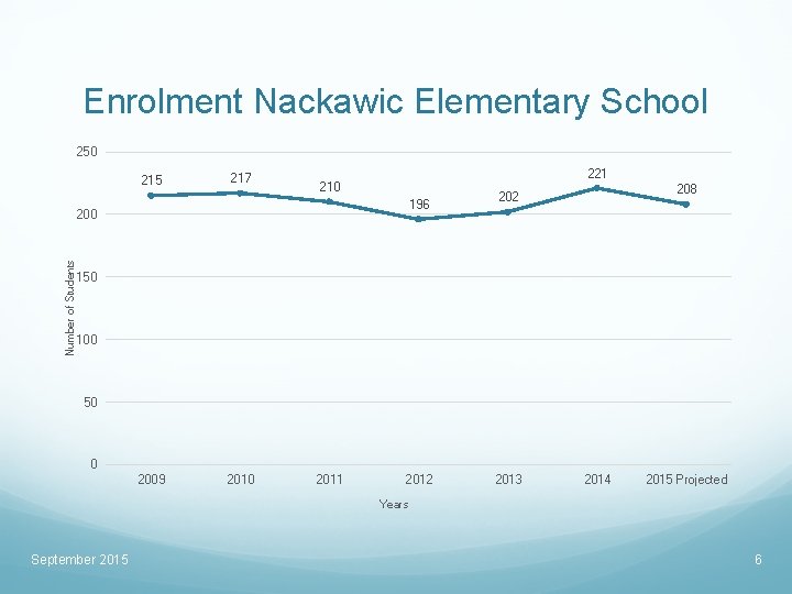 Enrolment Nackawic Elementary School 250 215 217 221 210 196 Number of Students 200