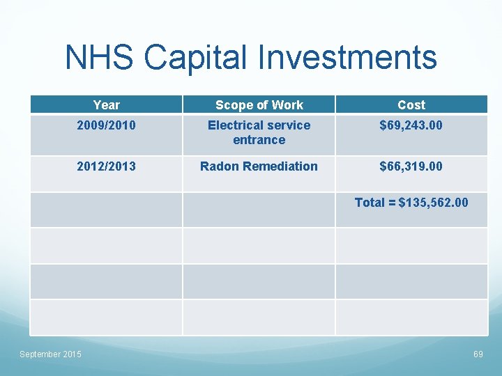 NHS Capital Investments Year Scope of Work Cost 2009/2010 Electrical service entrance $69, 243.