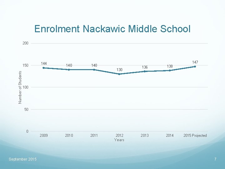 Enrolment Nackawic Middle School 200 Number of Students 150 144 140 147 140 136