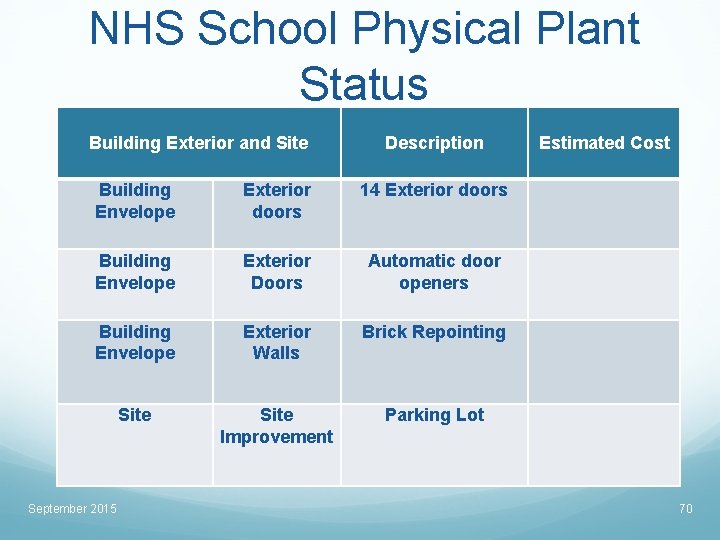 NHS School Physical Plant Status Building Exterior and Site Description Building Envelope Exterior doors