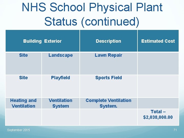 NHS School Physical Plant Status (continued) Building Exterior Description Site Landscape Lawn Repair Site