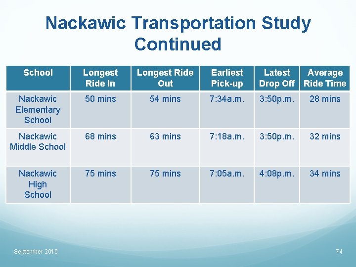 Nackawic Transportation Study Continued School Longest Ride In Longest Ride Out Earliest Pick-up Latest