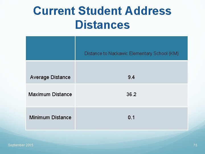 Current Student Address Distance to Nackawic Elementary School (KM) Average Distance 9. 4 Maximum