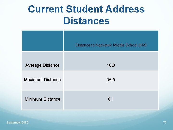 Current Student Address Distance to Nackawic Middle School (KM) Average Distance 10. 8 Maximum