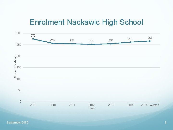 Enrolment Nackawic High School 300 275 256 254 2010 2011 254 2012 2013 261