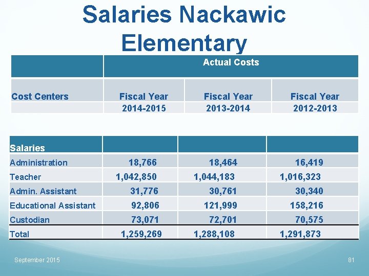 Salaries Nackawic Elementary Actual Costs Cost Centers Fiscal Year 2014 -2015 Fiscal Year 2013