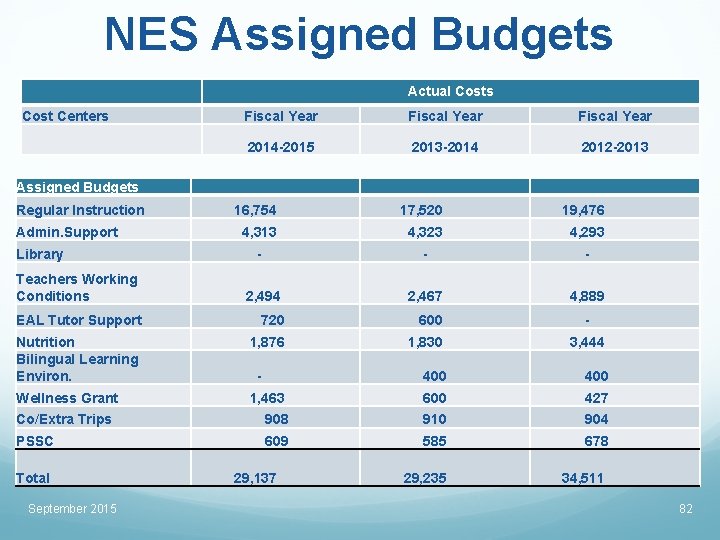 NES Assigned Budgets Actual Costs Cost Centers Fiscal Year 2014 -2015 2013 -2014 2012
