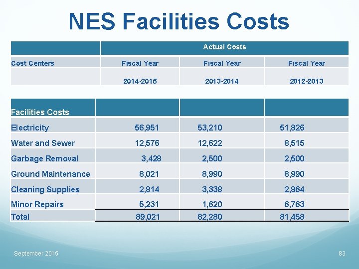 NES Facilities Costs Actual Costs Cost Centers Fiscal Year 2014 -2015 2013 -2014 2012