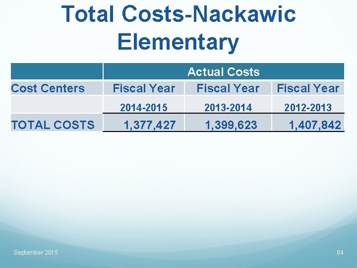 Total Costs-Nackawic Elementary Cost Centers Fiscal Year 2014 -2015 TOTAL COSTS September 2015 1,