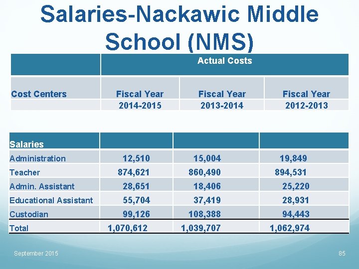 Salaries-Nackawic Middle School (NMS) Actual Costs Cost Centers Fiscal Year 2014 -2015 Fiscal Year