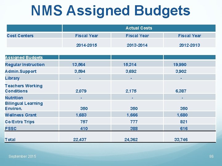 NMS Assigned Budgets Actual Costs Cost Centers Fiscal Year 2014 -2015 2013 -2014 2012