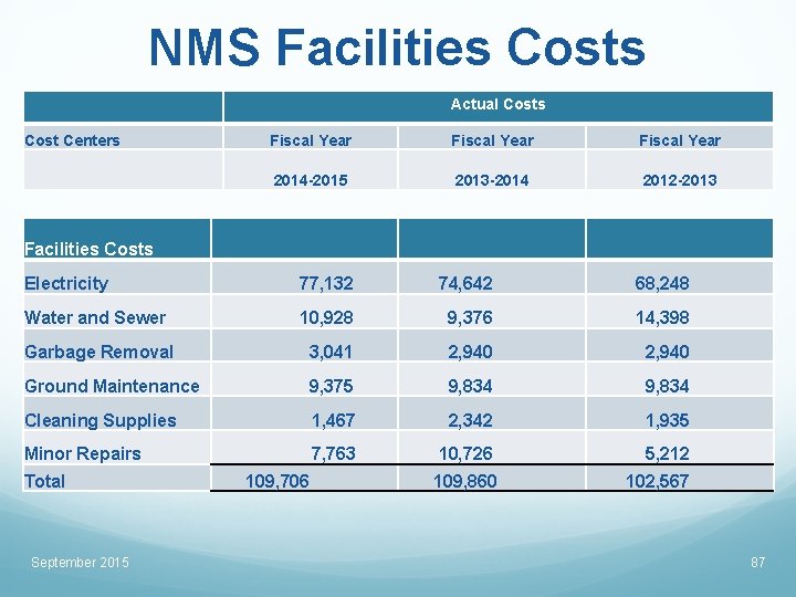 NMS Facilities Costs Actual Costs Cost Centers Fiscal Year 2014 -2015 2013 -2014 2012