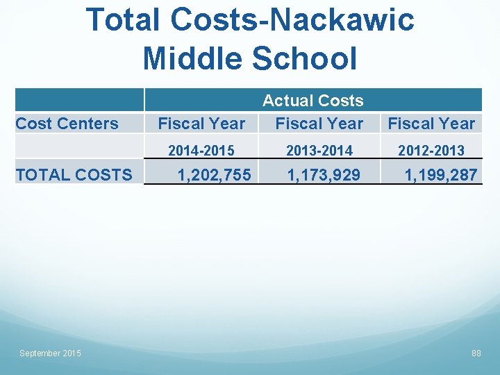 Total Costs-Nackawic Middle School Cost Centers Fiscal Year 2014 -2015 TOTAL COSTS September 2015