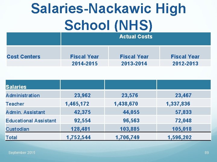 Salaries-Nackawic High School (NHS) Actual Costs Cost Centers Fiscal Year 2014 -2015 Fiscal Year