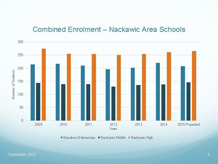 Combined Enrolment – Nackawic Area Schools 300 Number of Students 250 200 150 100