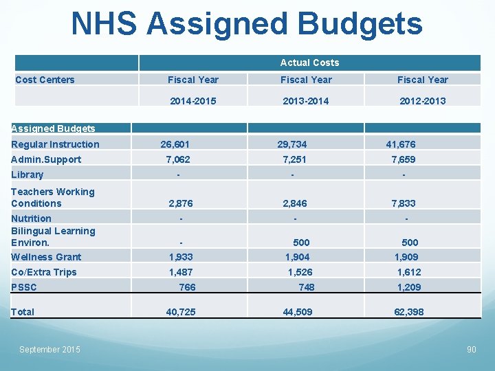 NHS Assigned Budgets Actual Costs Cost Centers Fiscal Year 2014 -2015 2013 -2014 2012