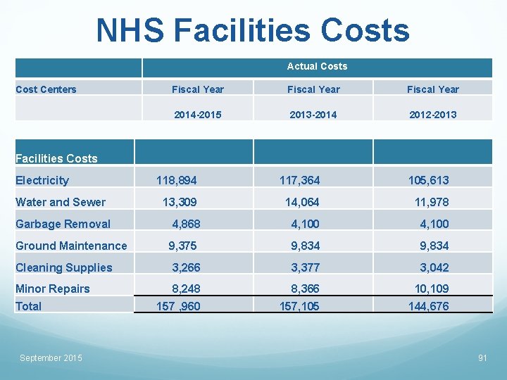 NHS Facilities Costs Actual Costs Cost Centers Fiscal Year 2014 -2015 2013 -2014 2012