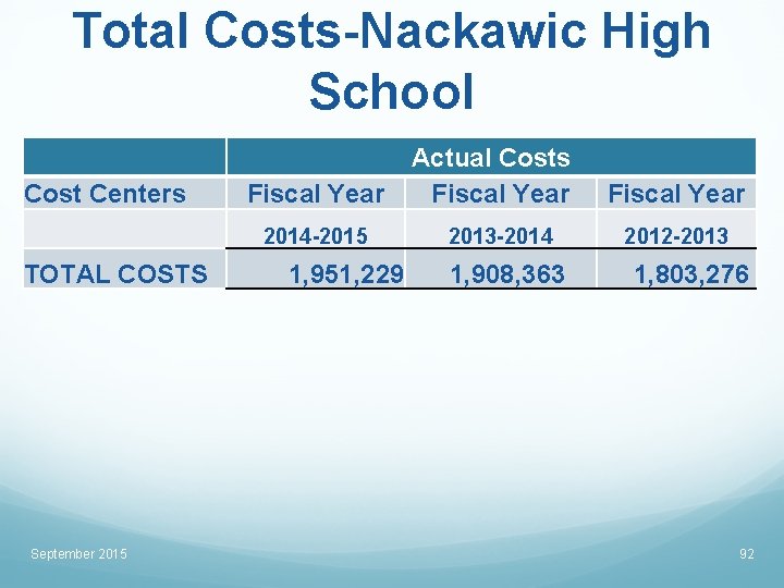 Total Costs-Nackawic High School Cost Centers Fiscal Year 2014 -2015 TOTAL COSTS September 2015