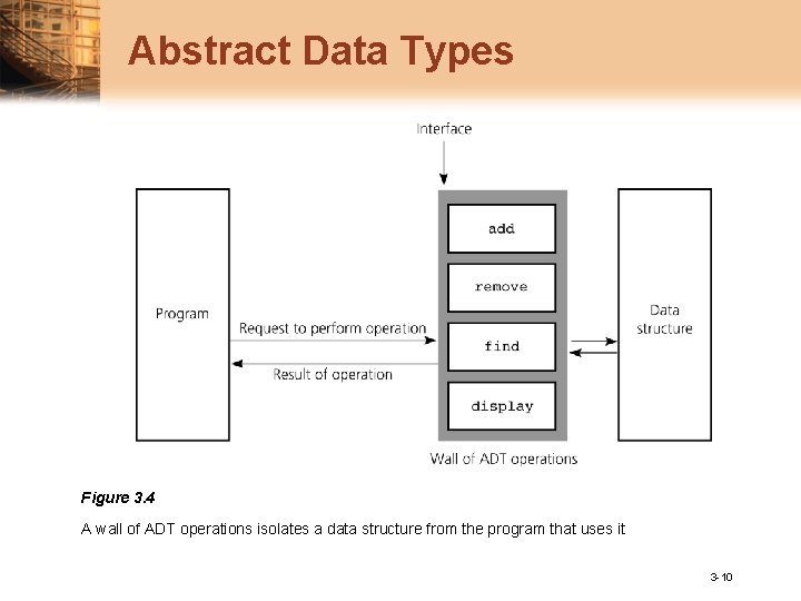 Abstract Data Types Figure 3. 4 A wall of ADT operations isolates a data