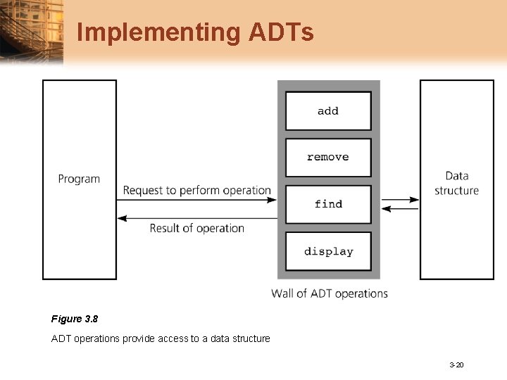 Implementing ADTs Figure 3. 8 ADT operations provide access to a data structure 3