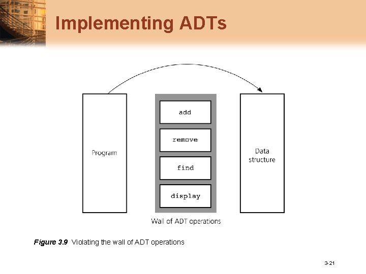 Implementing ADTs Figure 3. 9 Violating the wall of ADT operations 3 -21 