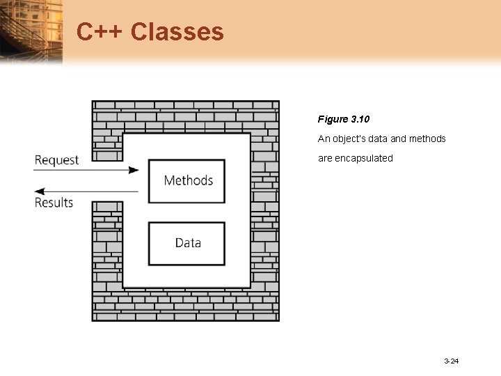 C++ Classes Figure 3. 10 An object’s data and methods are encapsulated 3 -24
