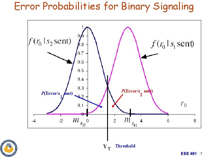 Error Probabilities for Binary Signaling P(Error/s sent) 1 P(Error/s sent) 2 Threshold EEE 461