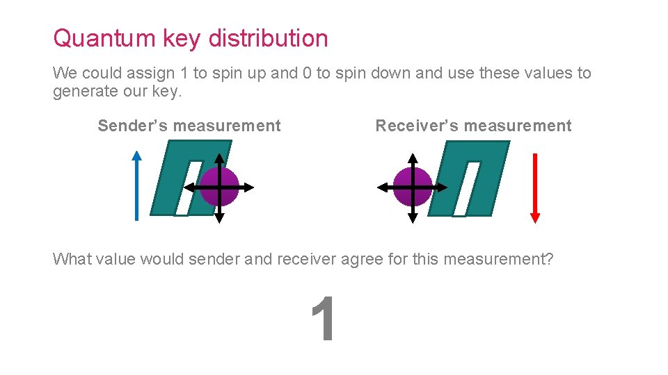 Quantum key distribution We could assign 1 to spin up and 0 to spin