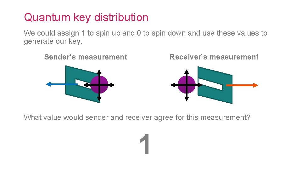 Quantum key distribution We could assign 1 to spin up and 0 to spin