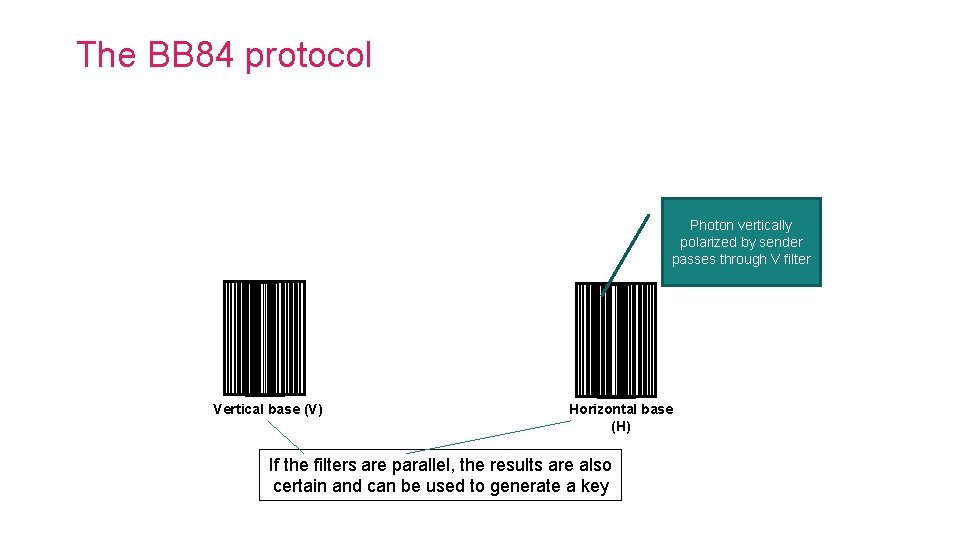 The BB 84 protocol Photon vertically polarized by sender passes through V filter Vertical