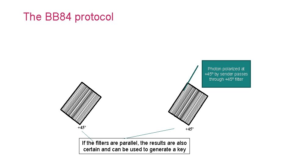 The BB 84 protocol Photon polarized at +45º by sender passes through +45º filter