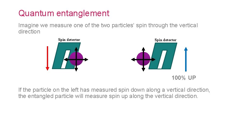 Quantum entanglement Imagine we measure one of the two particles’ spin through the vertical