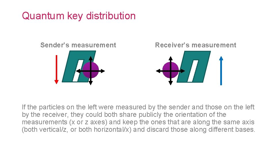 Quantum key distribution Sender’s measurement Receiver’s measurement If the particles on the left were