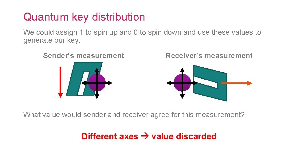 Quantum key distribution We could assign 1 to spin up and 0 to spin