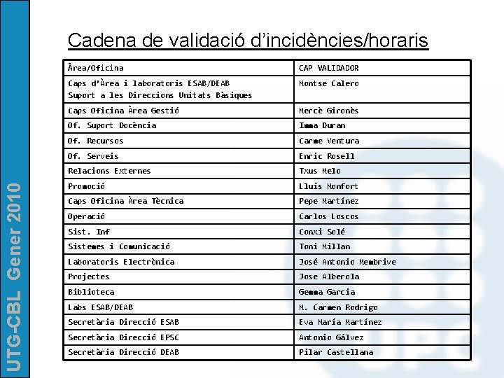 UTG-CBL Gener 2010 Cadena de validació d’incidències/horaris Àrea/Oficina CAP VALIDADOR Caps d’Àrea i laboratoris