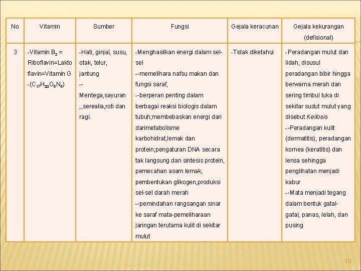 No Vitamin Sumber Fungsi Gejala keracunan Gejala kekurangan (defisional) 3 -Vitamin B 2 =