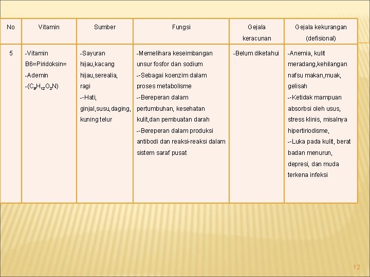 No 5 Vitamin Sumber Fungsi Gejala kekurangan keracunan (defisional) -Vitamin -Sayuran -Memelihara keseimbangan -Belum