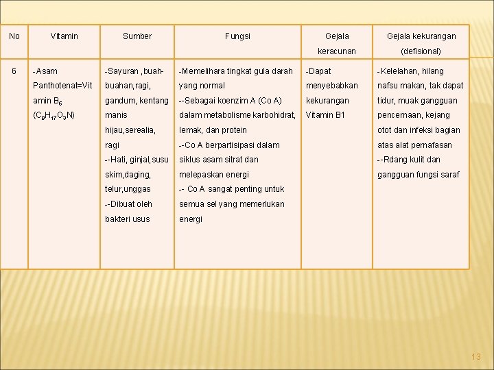 No 6 Vitamin Sumber Fungsi Gejala kekurangan keracunan (defisional) -Asam -Sayuran , buah- -Memelihara